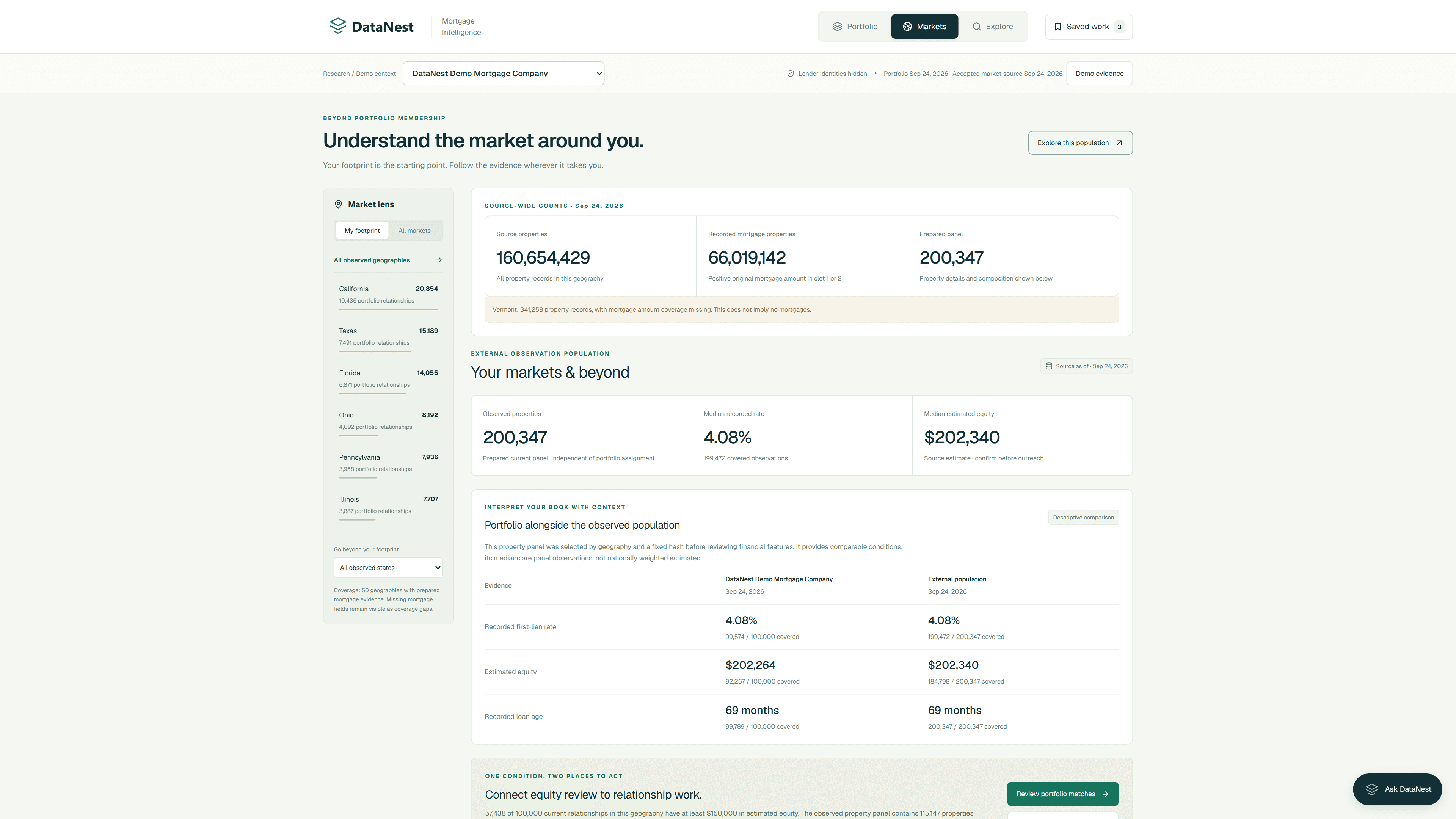DataNest Markets view connecting nationwide source coverage, portfolio footprint and external observations